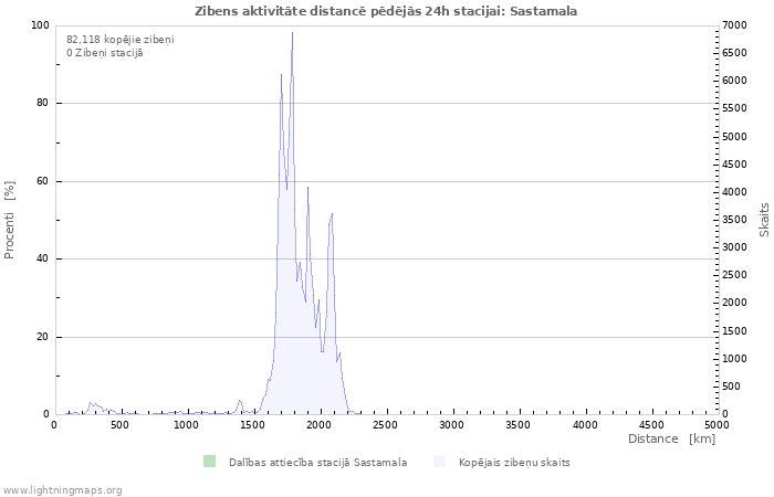 Grafiki: Zibens aktivitāte distancē