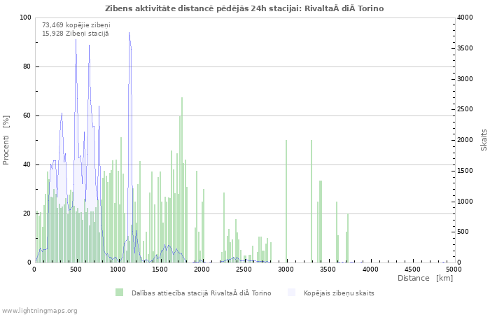 Grafiki: Zibens aktivitāte distancē