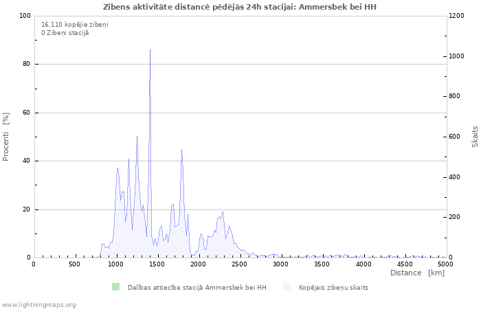 Grafiki: Zibens aktivitāte distancē