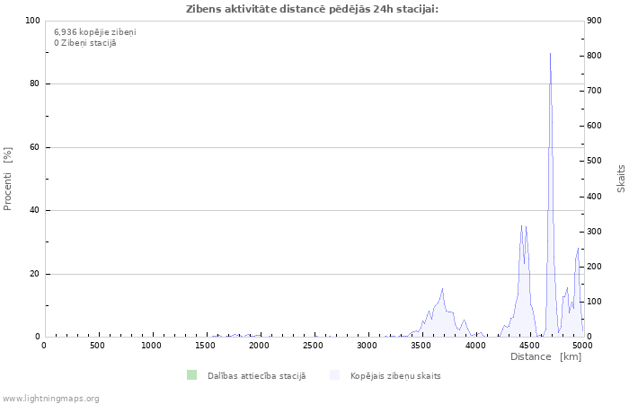 Grafiki: Zibens aktivitāte distancē