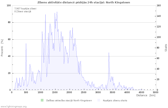 Grafiki: Zibens aktivitāte distancē