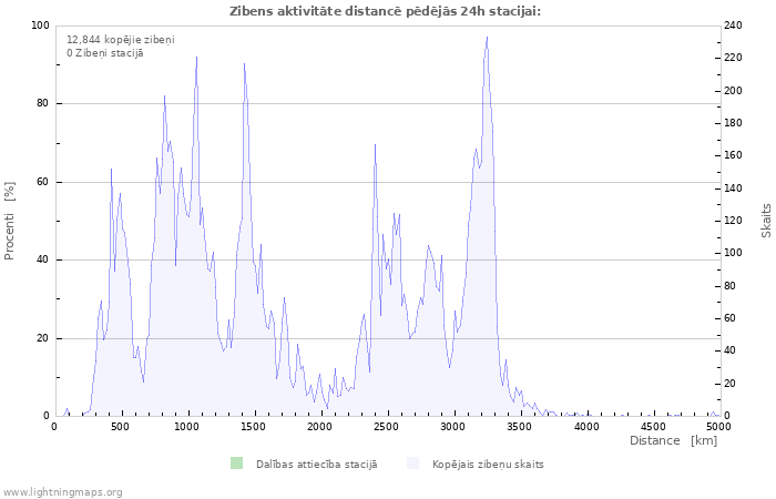 Grafiki: Zibens aktivitāte distancē