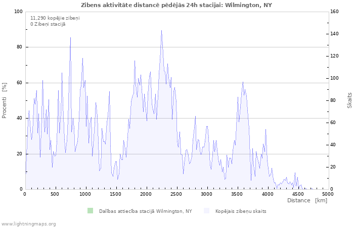 Grafiki: Zibens aktivitāte distancē