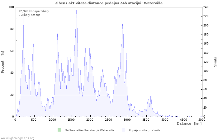 Grafiki: Zibens aktivitāte distancē