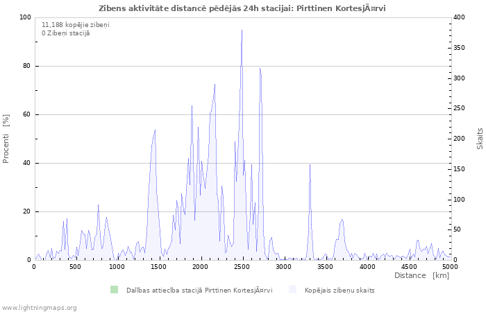 Grafiki: Zibens aktivitāte distancē