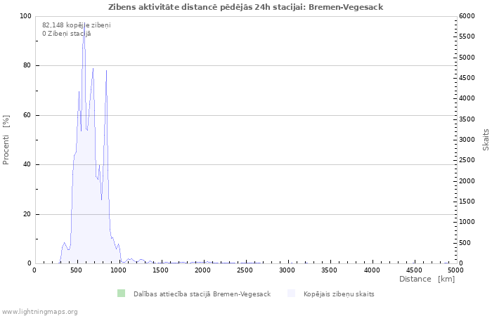 Grafiki: Zibens aktivitāte distancē