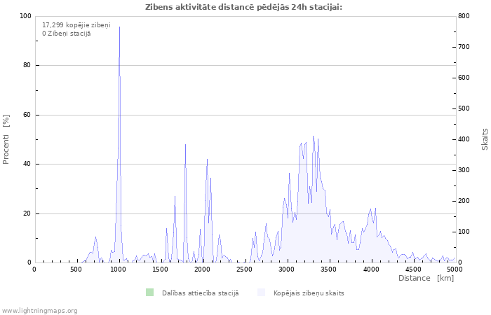 Grafiki: Zibens aktivitāte distancē