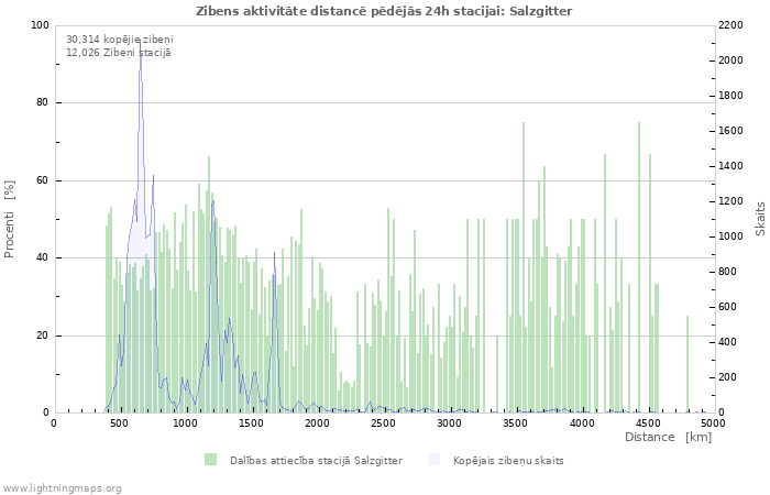 Grafiki: Zibens aktivitāte distancē