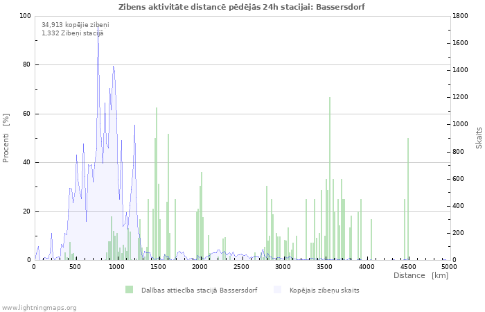 Grafiki: Zibens aktivitāte distancē