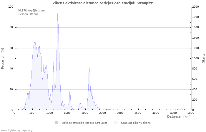 Grafiki: Zibens aktivitāte distancē