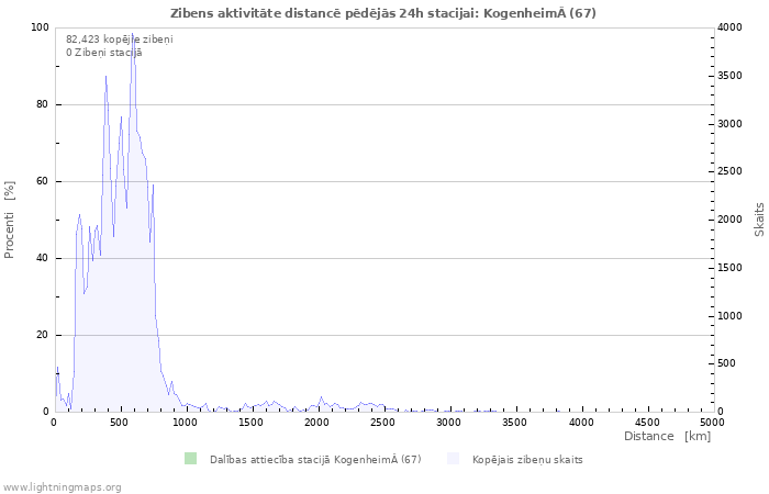 Grafiki: Zibens aktivitāte distancē