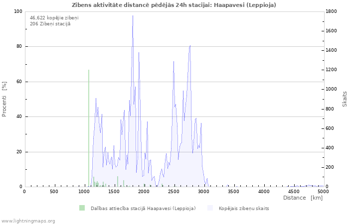 Grafiki: Zibens aktivitāte distancē