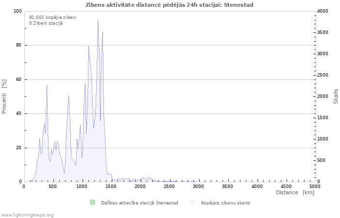 Grafiki: Zibens aktivitāte distancē