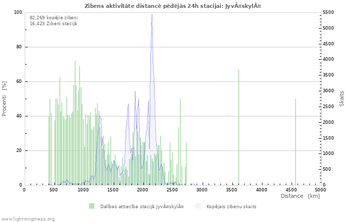 Grafiki: Zibens aktivitāte distancē