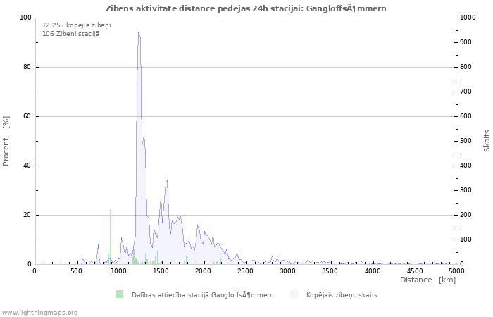 Grafiki: Zibens aktivitāte distancē