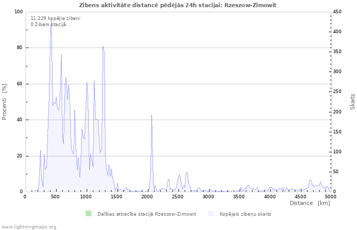 Grafiki: Zibens aktivitāte distancē