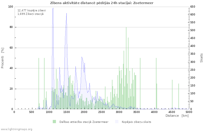 Grafiki: Zibens aktivitāte distancē