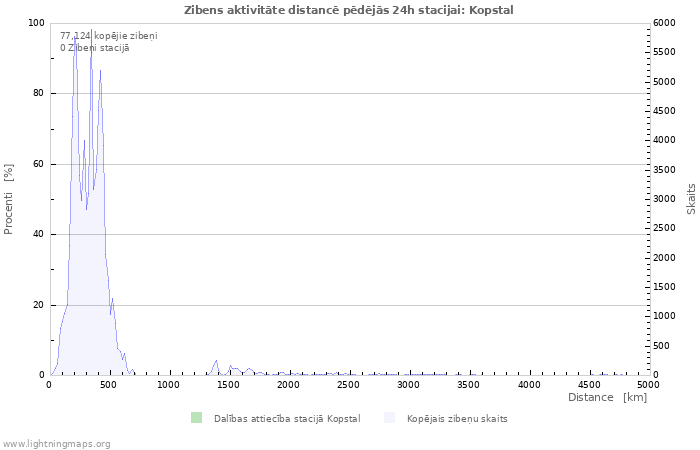 Grafiki: Zibens aktivitāte distancē