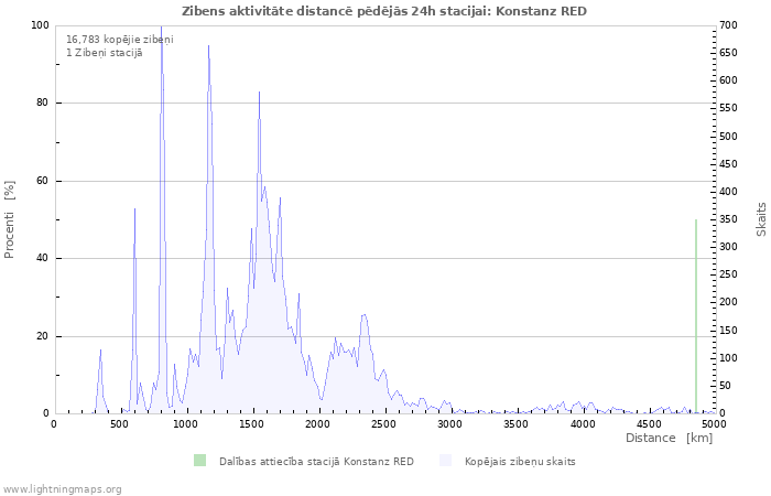 Grafiki: Zibens aktivitāte distancē