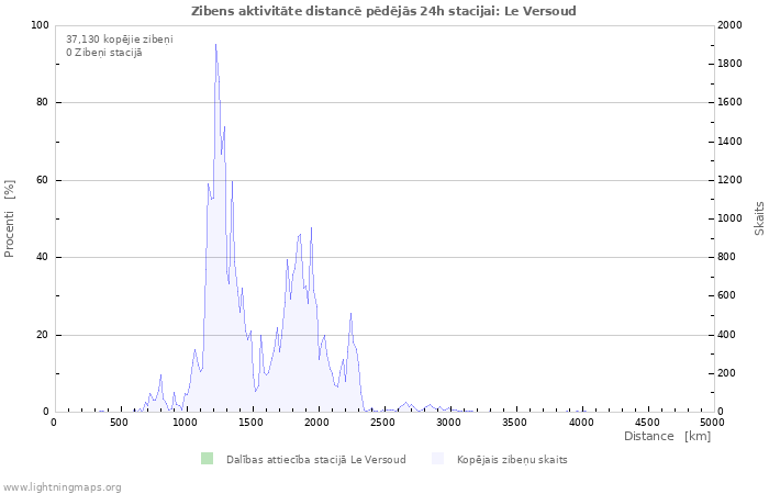 Grafiki: Zibens aktivitāte distancē