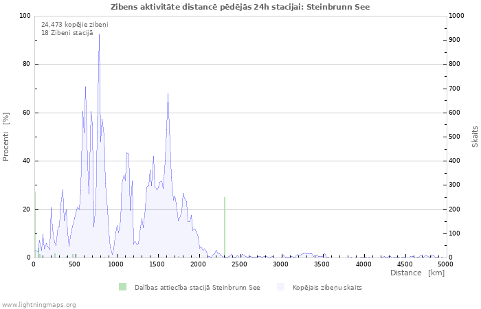 Grafiki: Zibens aktivitāte distancē