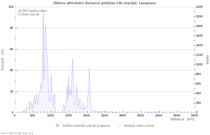 Grafiki: Zibens aktivitāte distancē