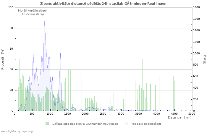 Grafiki: Zibens aktivitāte distancē