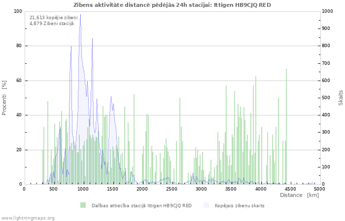 Grafiki: Zibens aktivitāte distancē