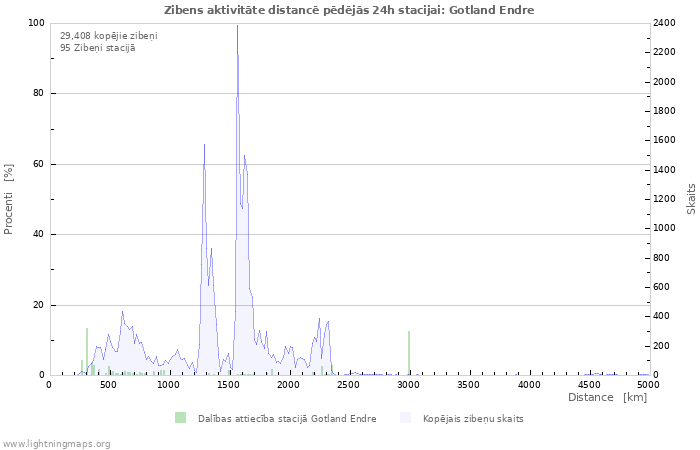 Grafiki: Zibens aktivitāte distancē