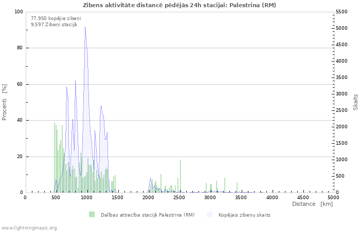 Grafiki: Zibens aktivitāte distancē