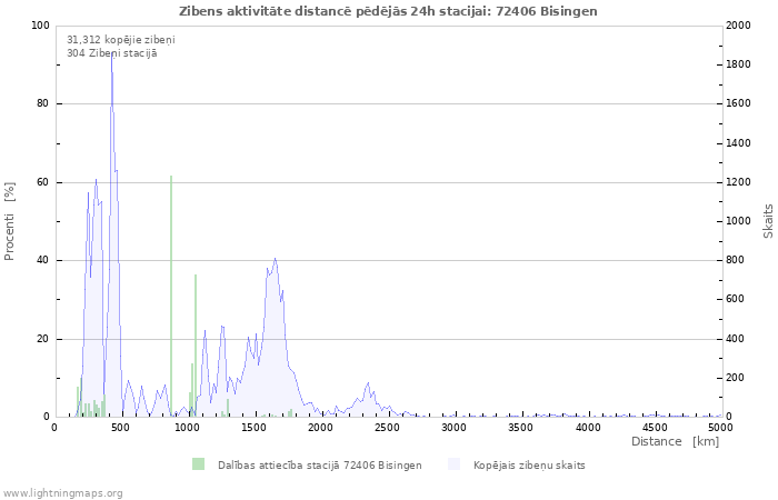 Grafiki: Zibens aktivitāte distancē