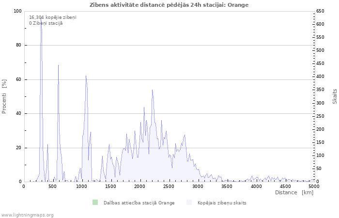 Grafiki: Zibens aktivitāte distancē