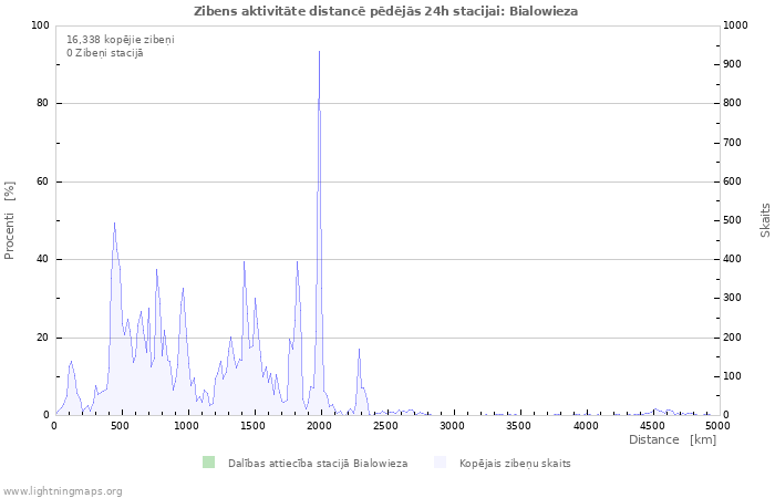 Grafiki: Zibens aktivitāte distancē