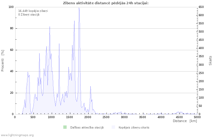 Grafiki: Zibens aktivitāte distancē