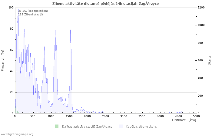 Grafiki: Zibens aktivitāte distancē