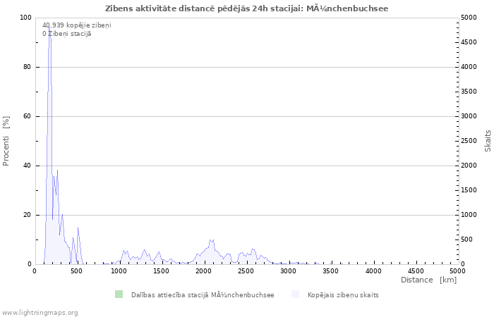 Grafiki: Zibens aktivitāte distancē