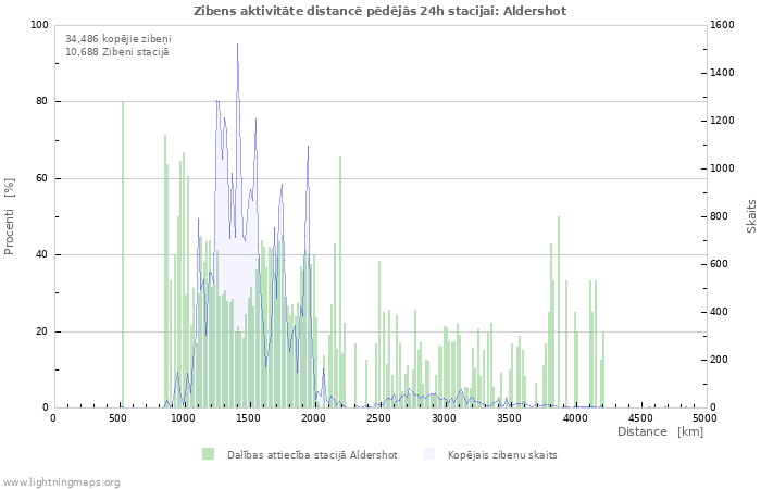 Grafiki: Zibens aktivitāte distancē