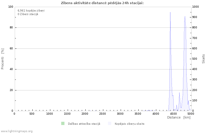 Grafiki: Zibens aktivitāte distancē