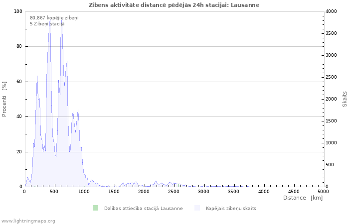 Grafiki: Zibens aktivitāte distancē