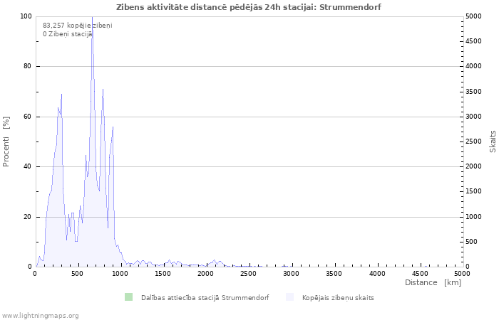 Grafiki: Zibens aktivitāte distancē