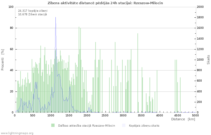 Grafiki: Zibens aktivitāte distancē