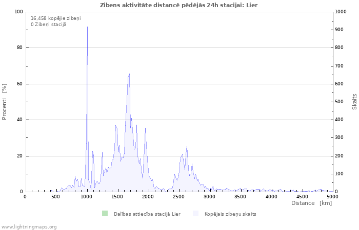 Grafiki: Zibens aktivitāte distancē