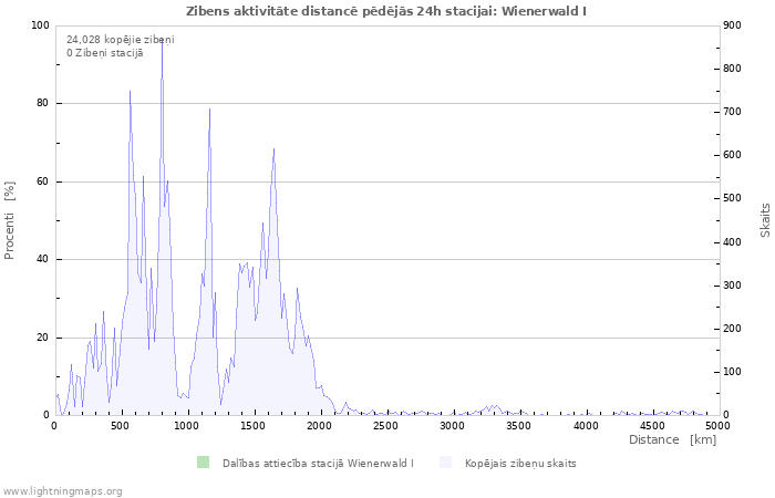 Grafiki: Zibens aktivitāte distancē