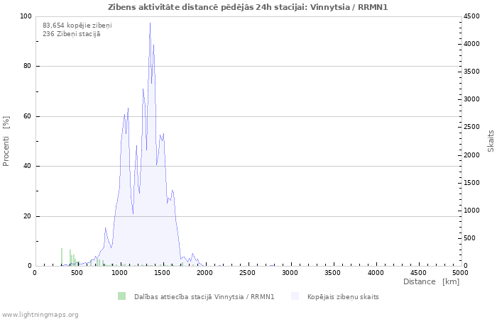 Grafiki: Zibens aktivitāte distancē