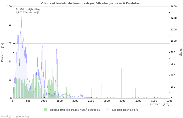 Grafiki: Zibens aktivitāte distancē
