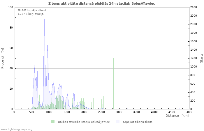 Grafiki: Zibens aktivitāte distancē