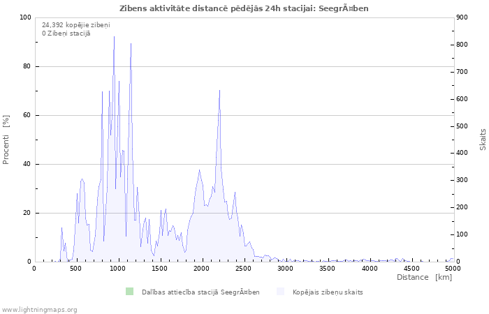 Grafiki: Zibens aktivitāte distancē