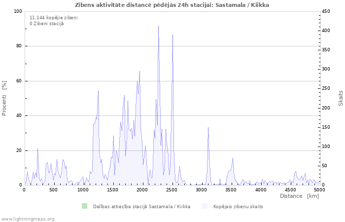 Grafiki: Zibens aktivitāte distancē