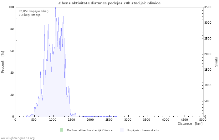 Grafiki: Zibens aktivitāte distancē