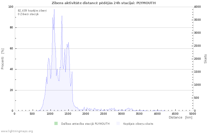 Grafiki: Zibens aktivitāte distancē